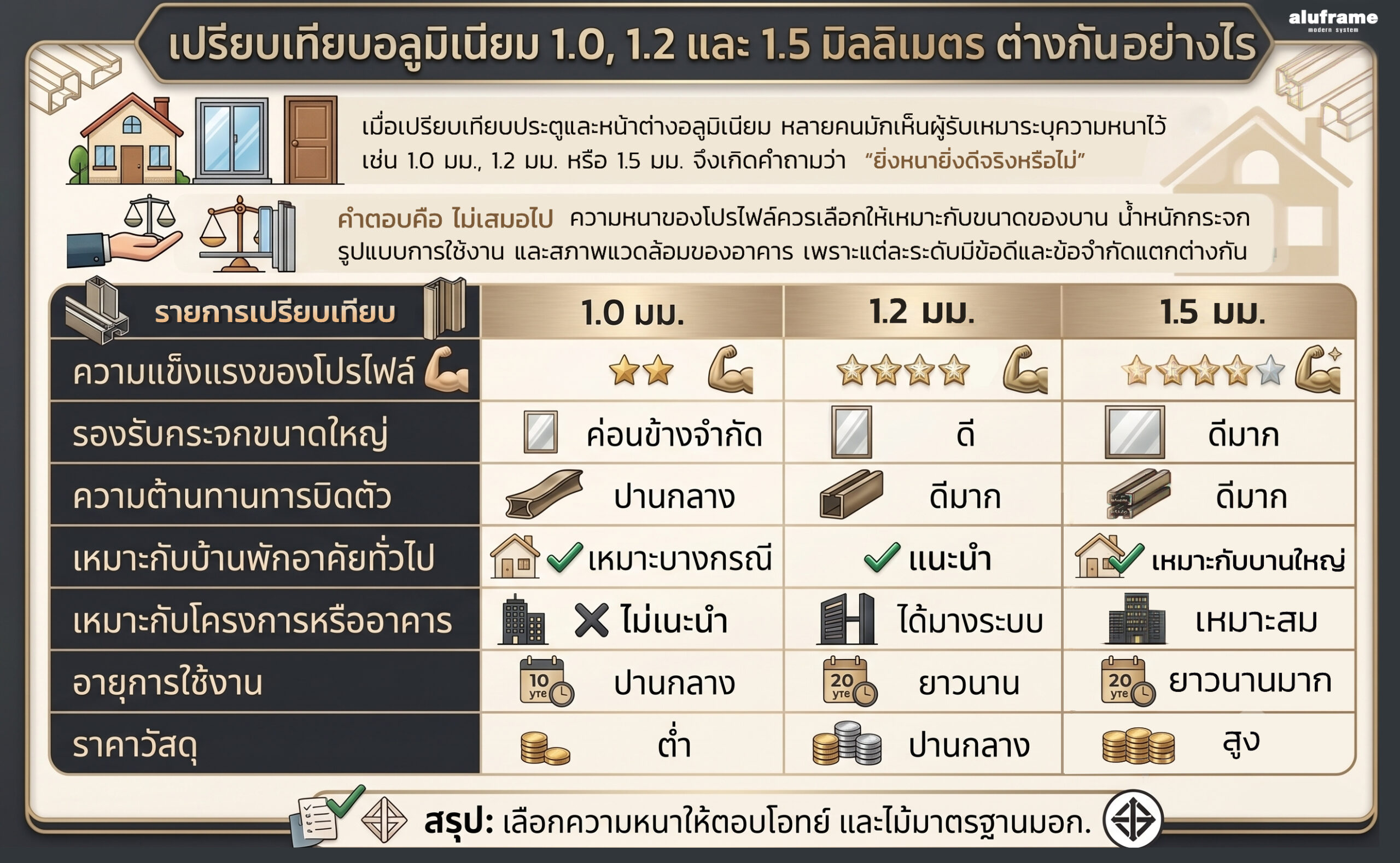 ตารางเปรียบเทียบอลูมิเนียม 1.0 1.2 และ 1.5 มิลลิเมตร