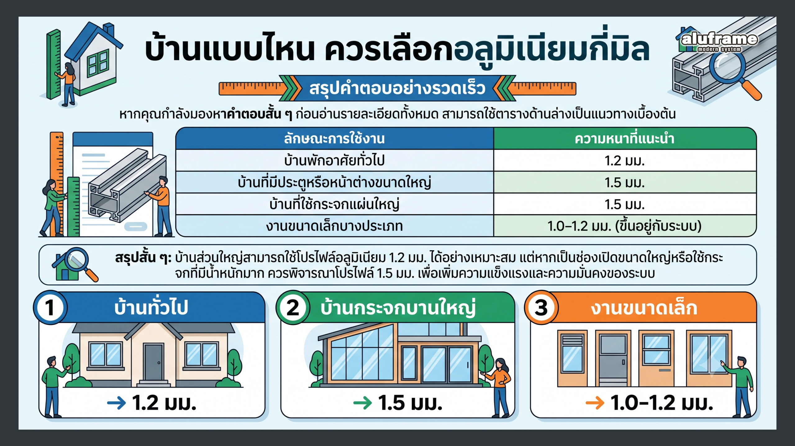 อินโฟกราฟิกแนะนำการเลือกความหนาอลูมิเนียมสำหรับบ้าน