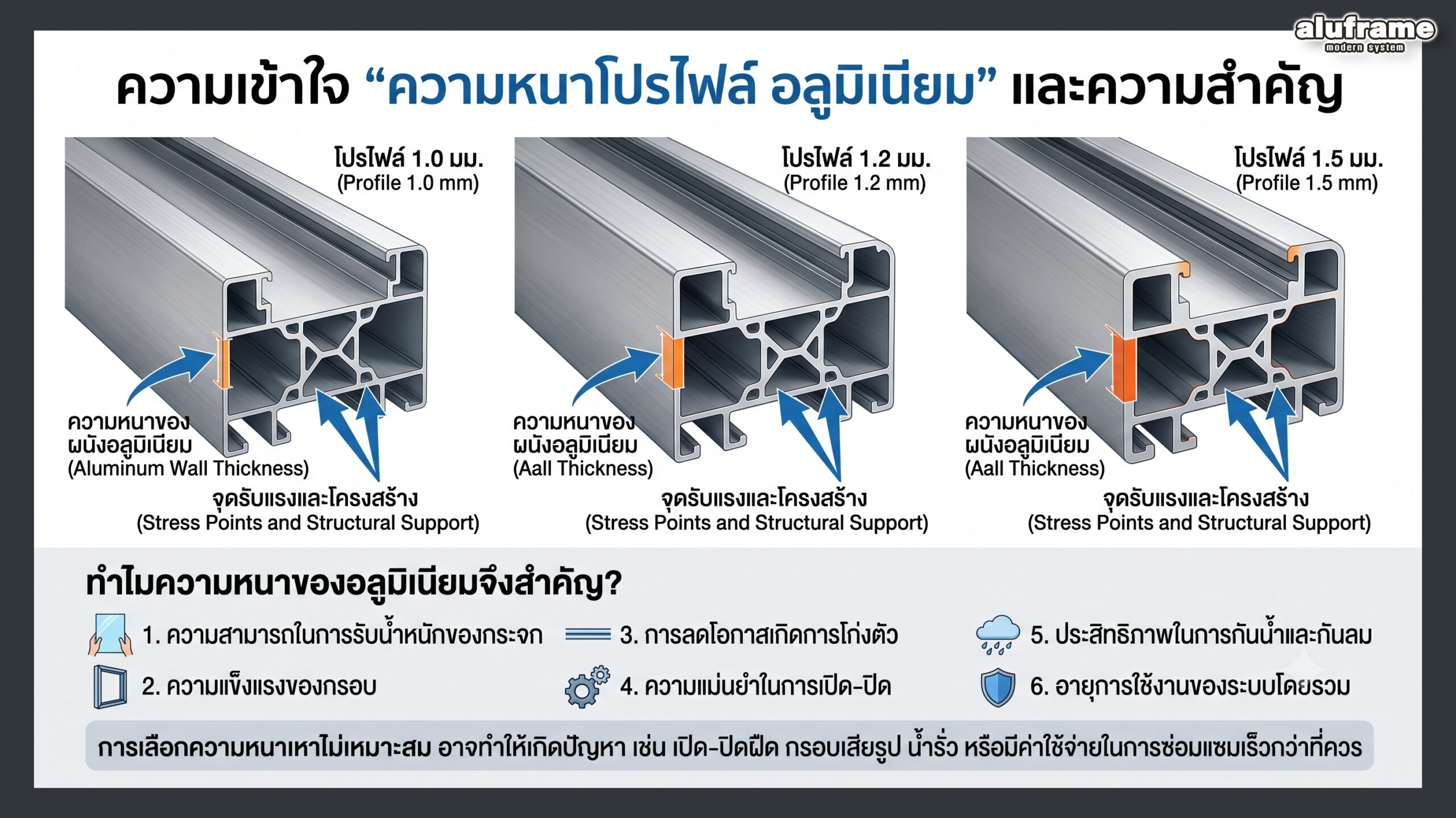 ตัวอย่างหน้าตัดโปรไฟล์อลูมิเนียมแต่ละความหนา