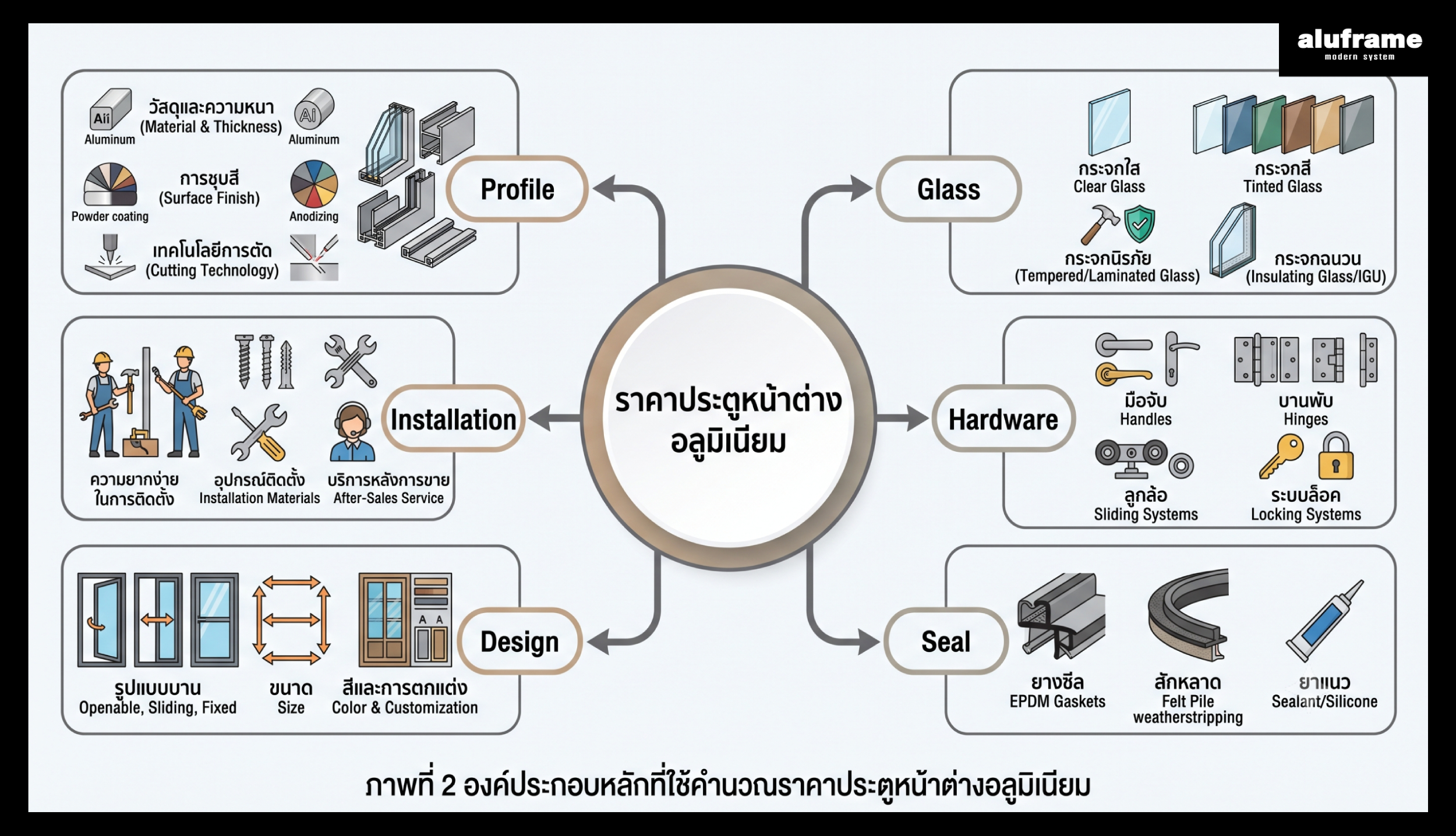 ภาพที่ 2 องค์ประกอบหลักที่ใช้คำนวณ ราคาประตูหน้าต่างอลูมิเนียม