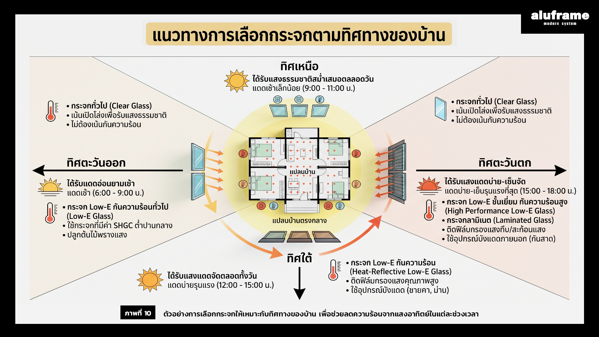 ตัวอย่างการเลือกกระจกให้เหมาะกับทิศทางของบ้าน เพื่อช่วยลดความร้อนจากแสงอาทิตย์ในแต่ละช่วงเวลา
