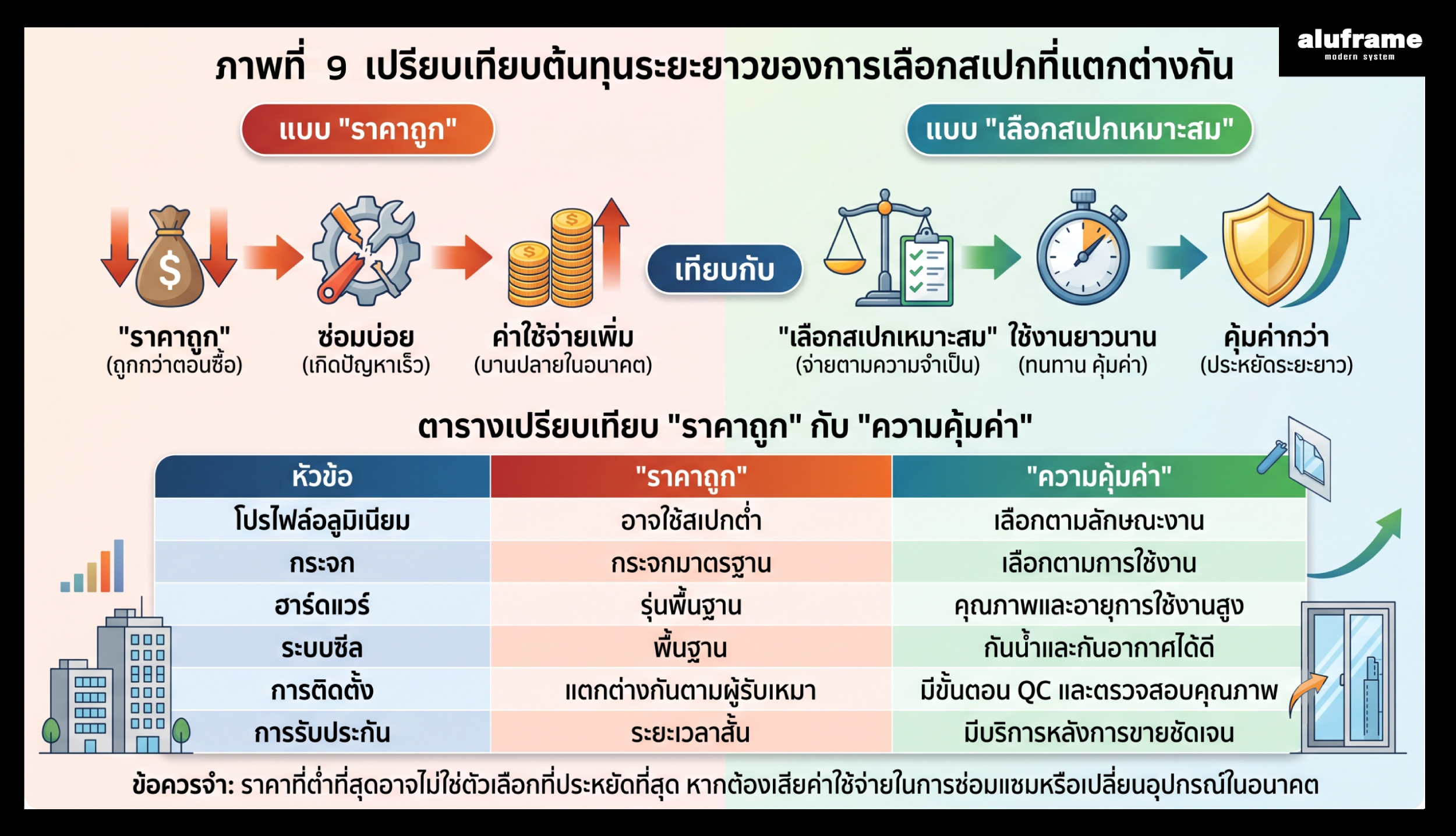 เปรียบเทียบราคาถูกกับความคุ้มค่าในการเลือกประตูหน้าต่างอลูมิเนียม