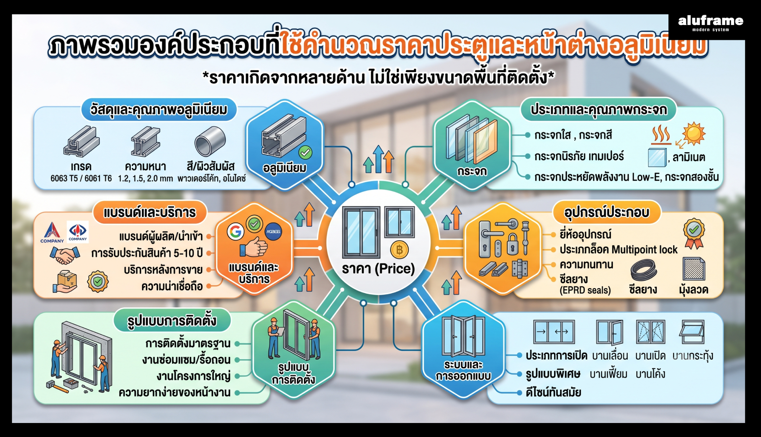 ภาพที่ 2 ภาพรวมองค์ประกอบที่ใช้คำนวณราคาประตูและหน้าต่างอลูมิเนียม