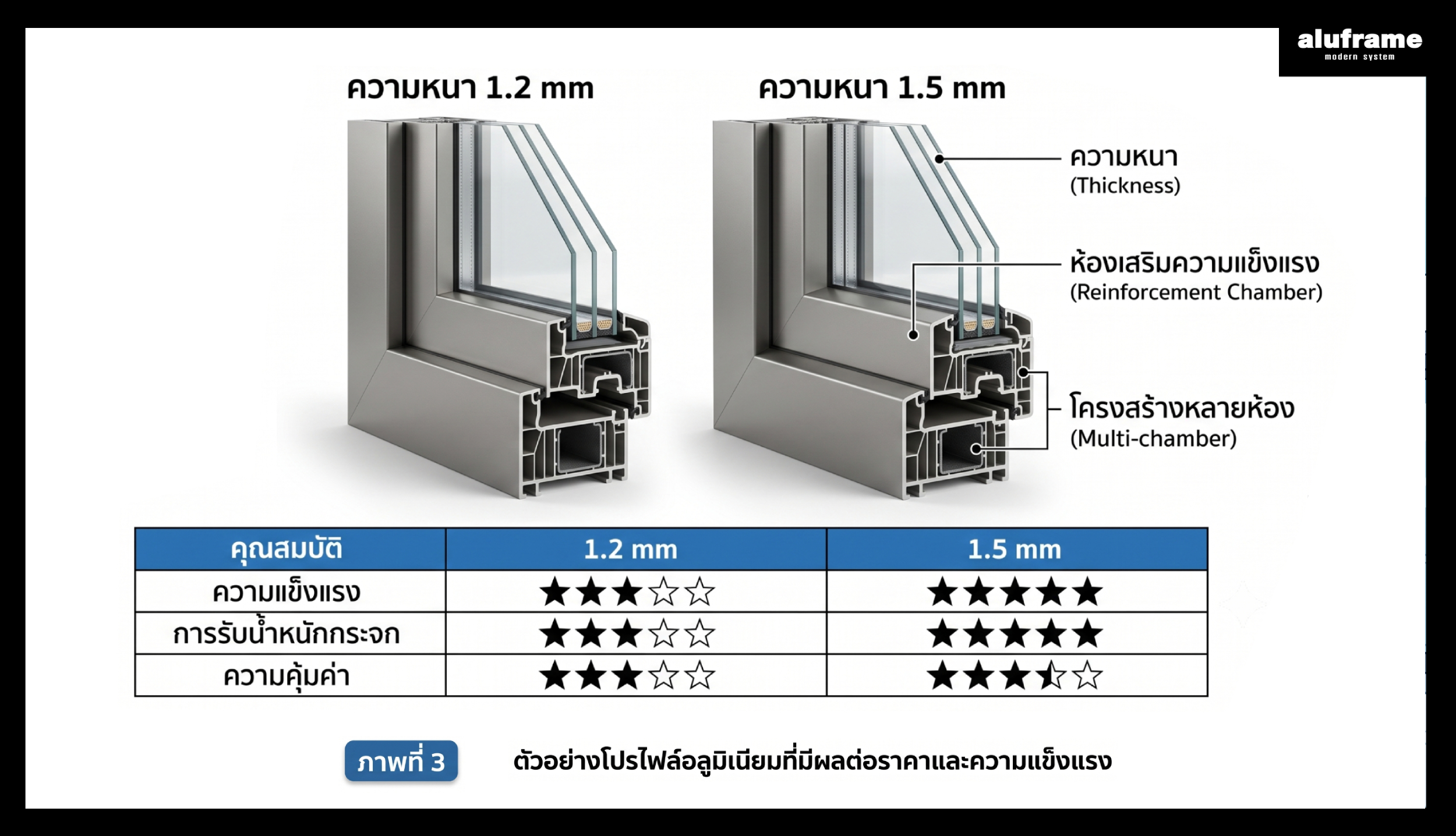 ตัวอย่างหน้าตัดโปรไฟล์อลูมิเนียมสำหรับประตูและหน้าต่าง