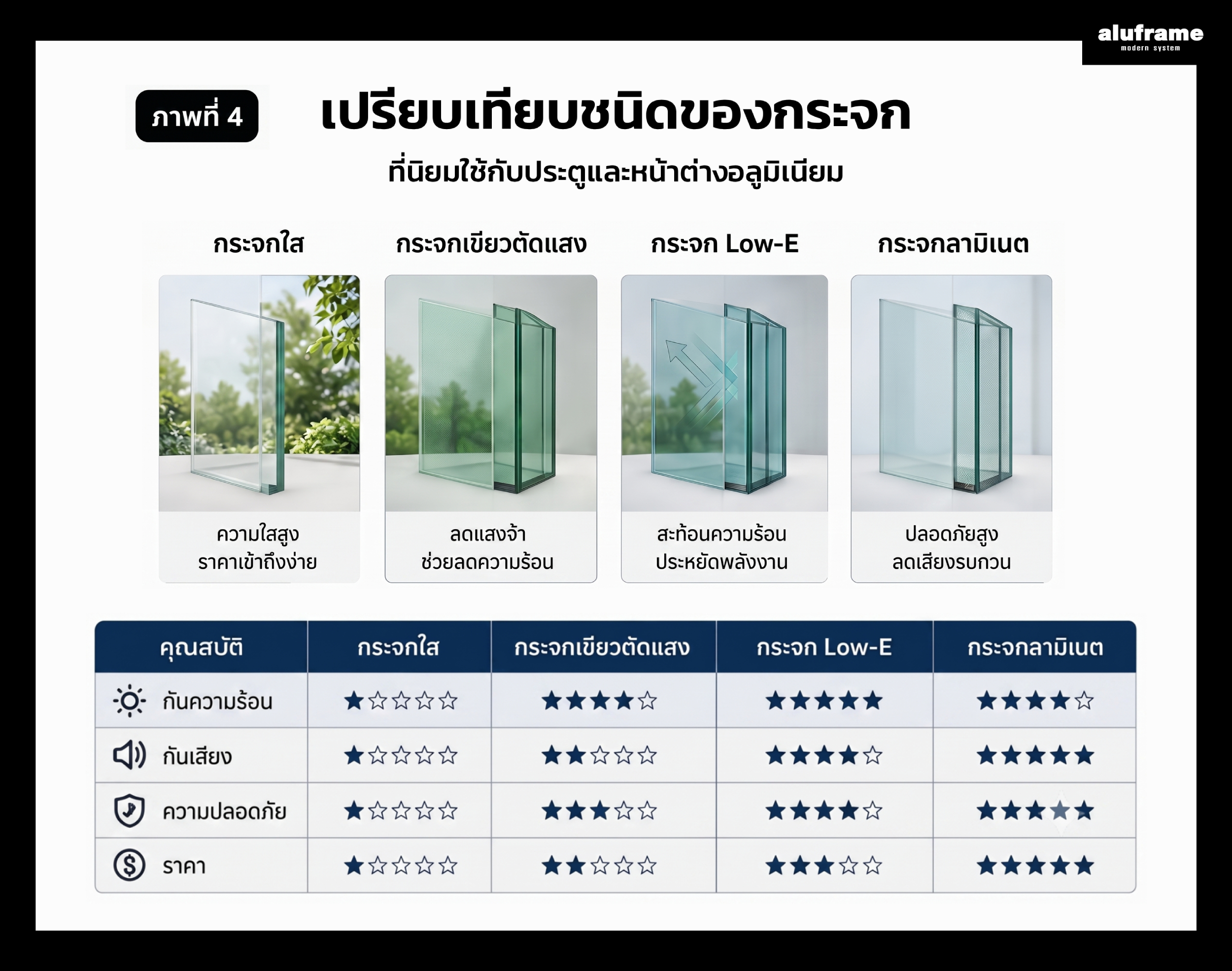 ภาพที่ 4 เปรียบเทียบชนิดของกระจกที่นิยมใช้กับประตูและหน้าต่างอลูมิเนียม