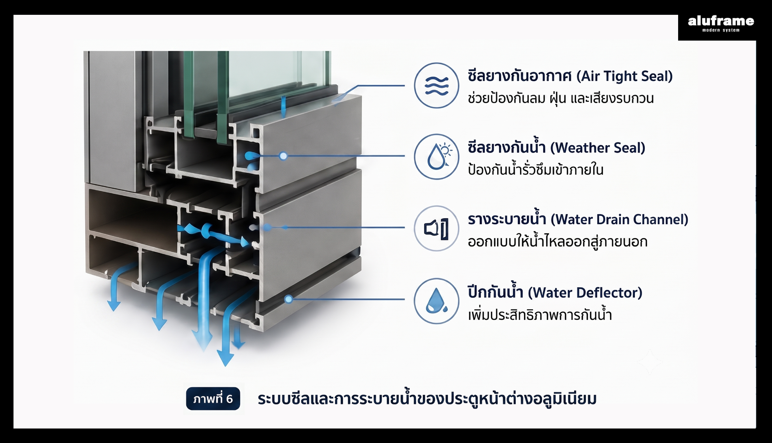 ระบบซีลยางและการระบายน้ำของประตูหน้าต่างอลูมิเนียม
