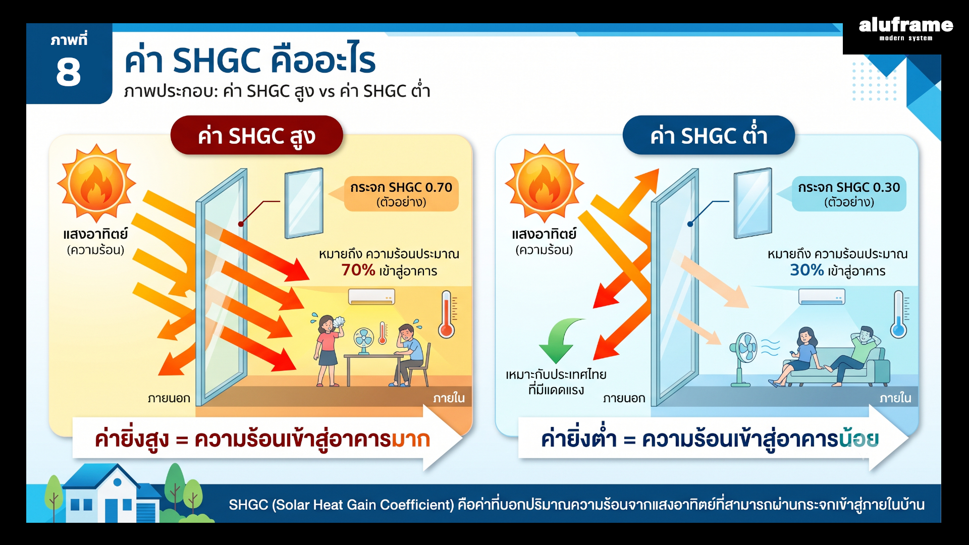 ค่า SHGC สูง vs ค่า SHGC ต่ำ