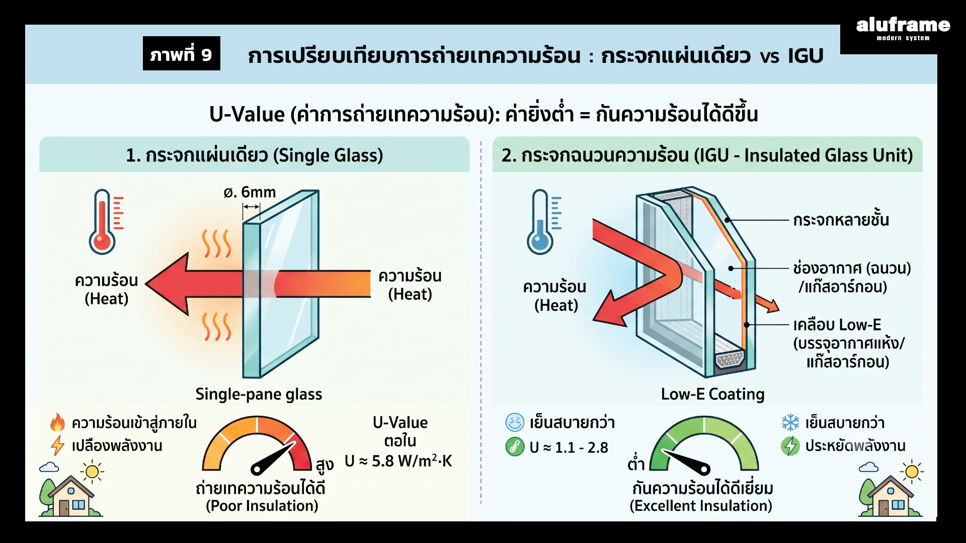 ภาพที่ 9 ค่า U-Value คืออะไร
