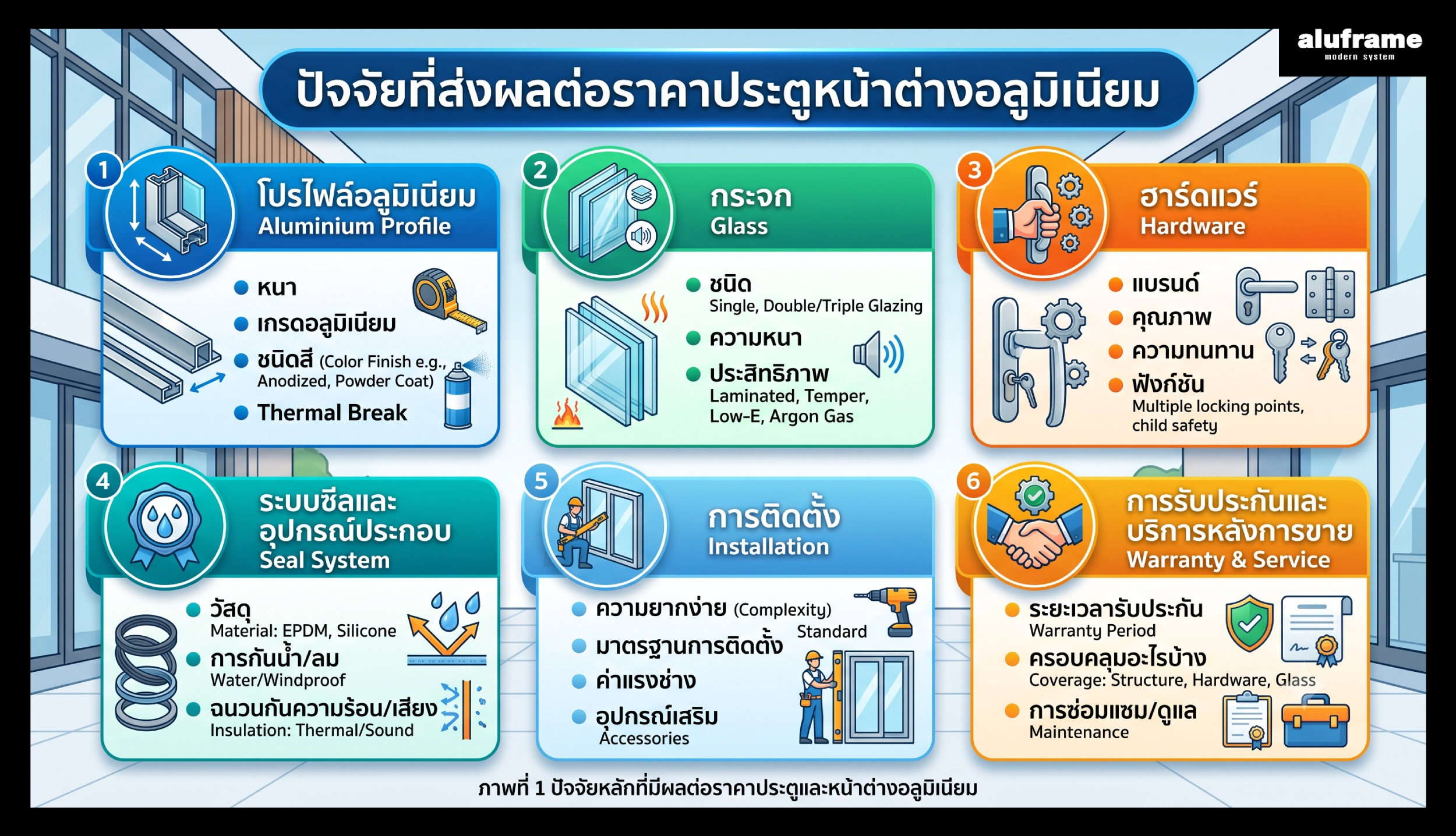 ปัจจัยที่ส่งผลต่อ ราคาประตูหน้าต่างอลูมิเนียม เช่น โปรไฟล์ กระจก ฮาร์ดแวร์ ระบบซีล และการติดตั้ง