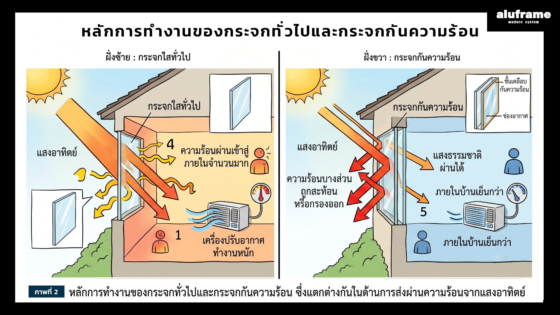 หลักการทำงานของกระจกทั่วไปและกระจกกันความร้อน ซึ่งแตกต่างกันในด้านการส่งผ่านความร้อนจากแสงอาทิตย์