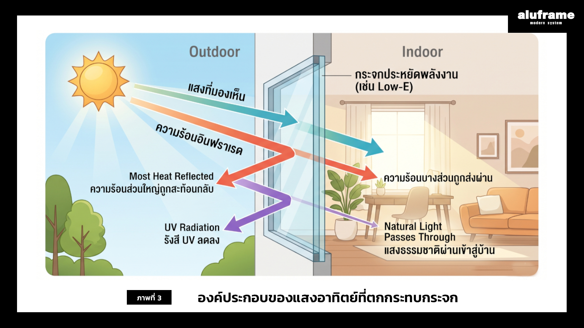 แผนภาพแสดงองค์ประกอบของแสงอาทิตย์ ได้แก่ แสงที่มองเห็นได้ รังสีอินฟราเรด และรังสีอัลตราไวโอเลตที่ตกกระทบกระจกกันความร้อน