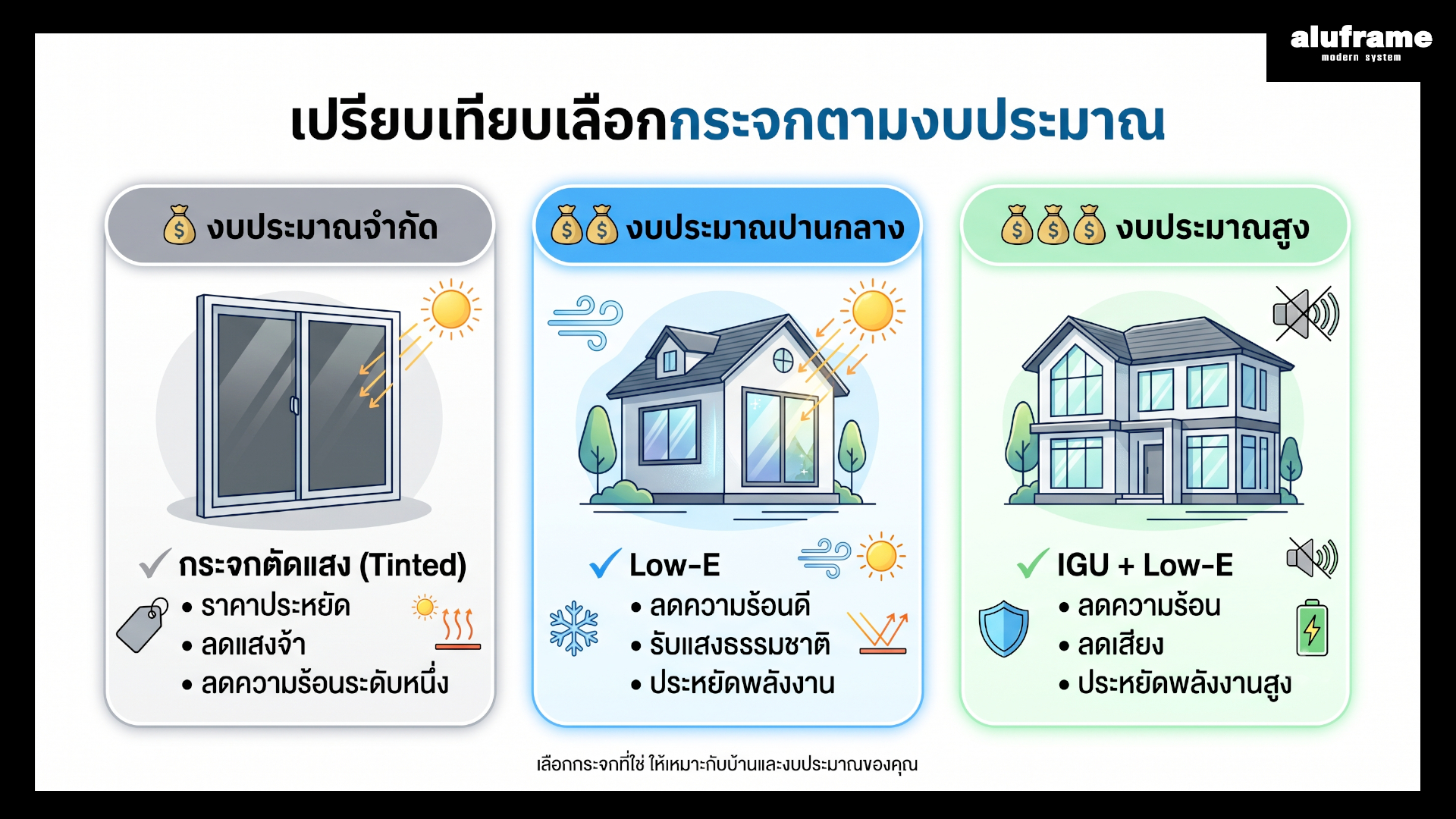 อินโฟกราฟิกเปรียบเทียบการเลือกกระจกกันความร้อนตามงบประมาณ ระหว่างกระจกตัดแสง กระจก Low-E และกระจกสองชั้น (IGU)