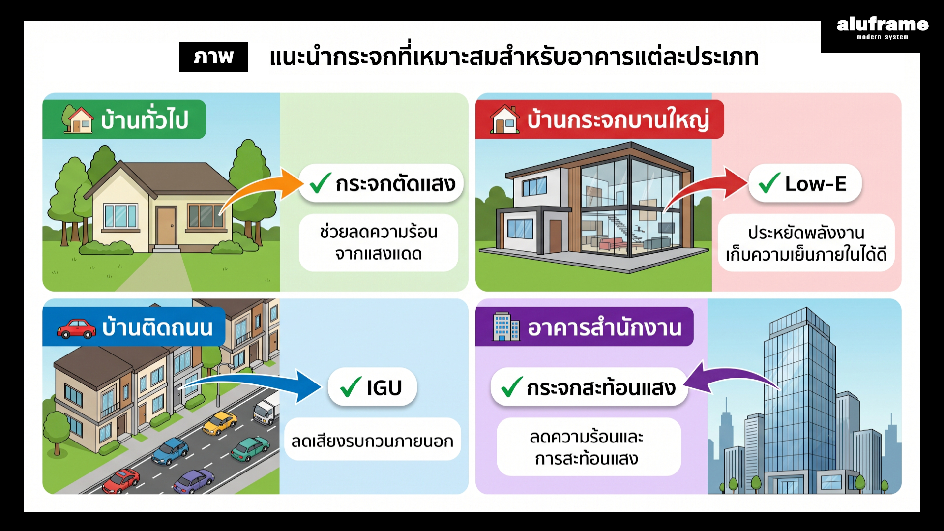 อินโฟกราฟิกแนะนำการเลือกกระจกกันความร้อนตามลักษณะการใช้งาน เช่น บ้านทั่วไป บ้านกระจกบานใหญ่ บ้านติดถนน และอาคารสำนักงาน